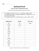 Spelling Plurals 